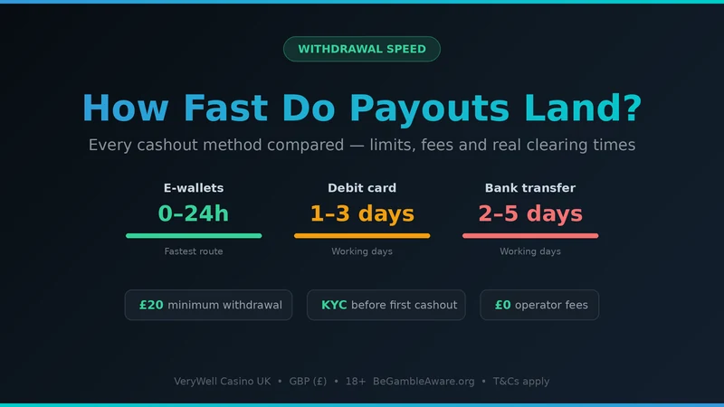 VeryWell Casino withdrawal times compared — e-wallets, debit cards and bank transfer